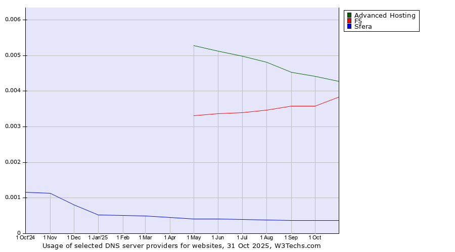 Historical trends in the usage of Advanced Hosting vs. F5 vs. Sfera