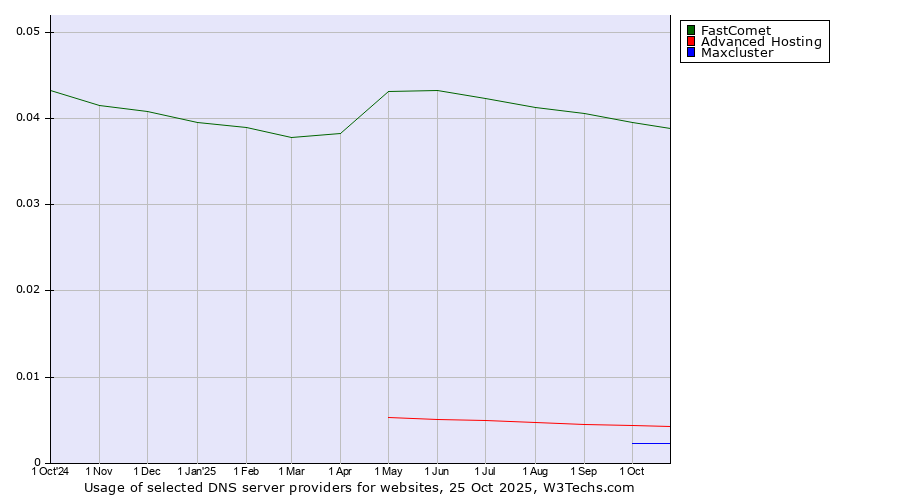 Historical trends in the usage of FastComet vs. Advanced Hosting vs. Maxcluster