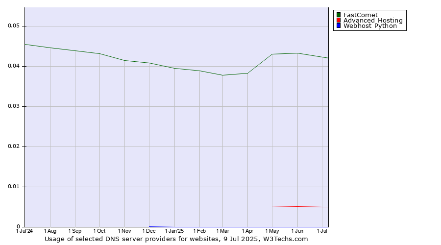 Historical trends in the usage of FastComet vs. Advanced Hosting vs. Webhost Python