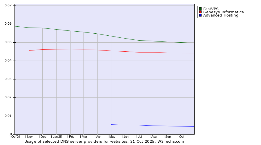 Historical trends in the usage of FastVPS vs. Genesys Informatica vs. Advanced Hosting