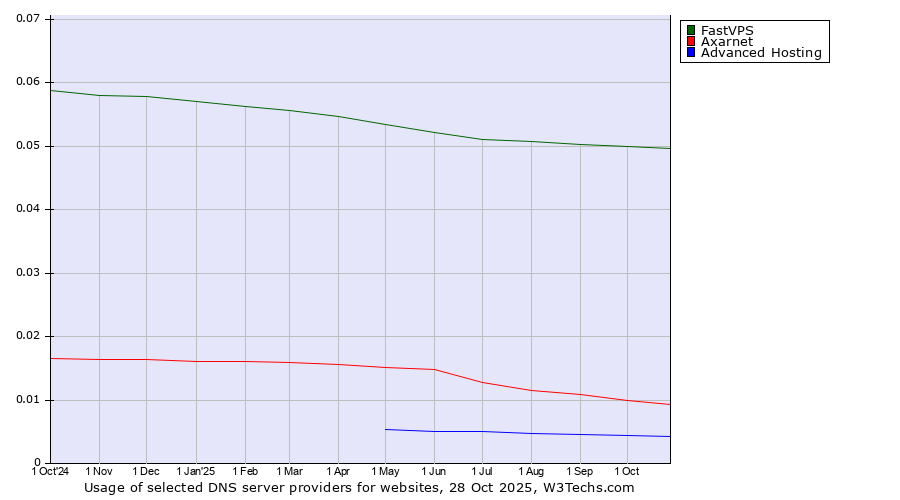 Historical trends in the usage of FastVPS vs. Axarnet vs. Advanced Hosting