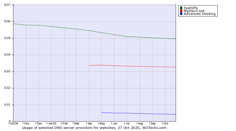 Historical trends in the usage of FastVPS vs. MyDevil.net vs. Advanced Hosting