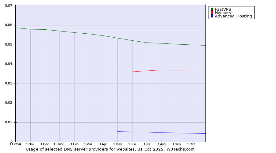 Historical trends in the usage of FastVPS vs. Neoserv vs. Advanced Hosting