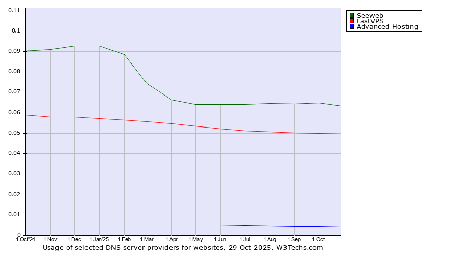 Historical trends in the usage of Seeweb vs. FastVPS vs. Advanced Hosting