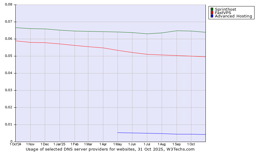 Historical trends in the usage of Sprinthost vs. FastVPS vs. Advanced Hosting