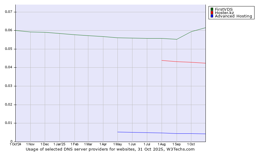 Historical trends in the usage of FirstVDS vs. Hoster.kz vs. Advanced Hosting