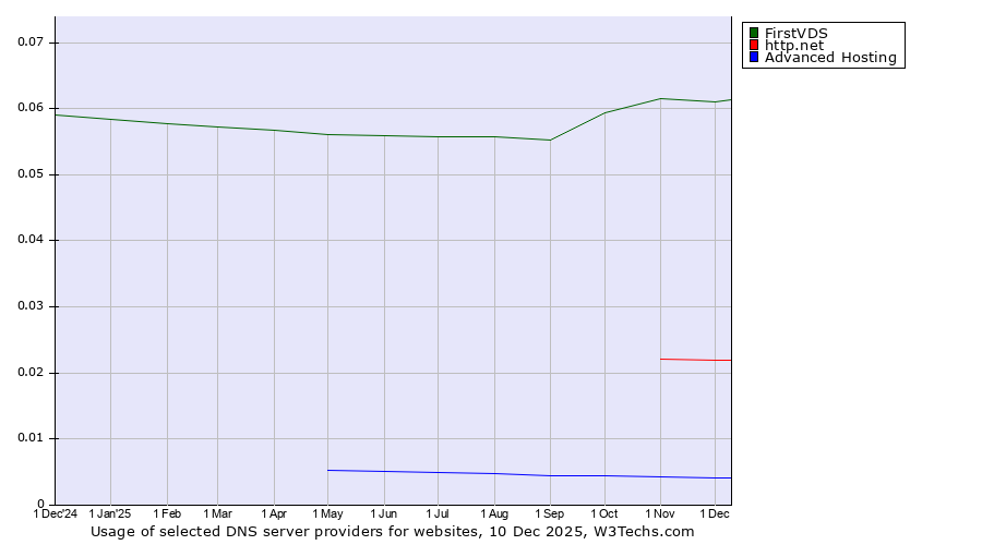 Historical trends in the usage of FirstVDS vs. http.net vs. Advanced Hosting