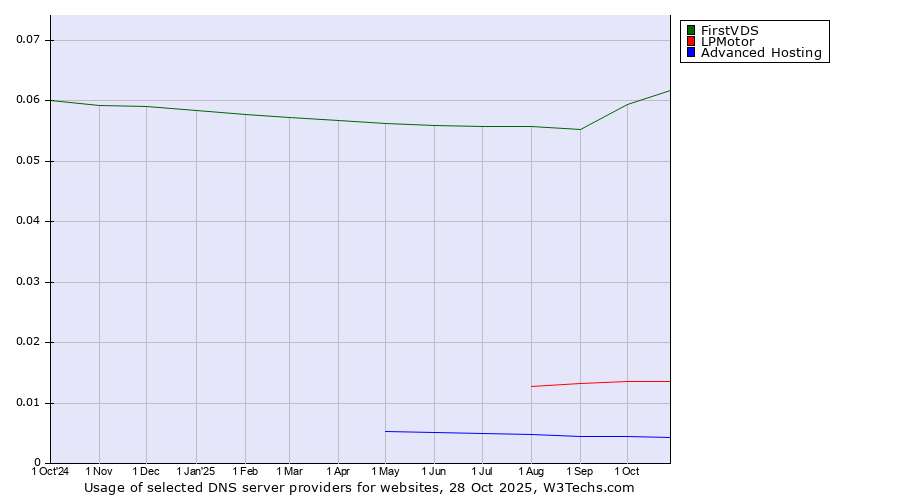 Historical trends in the usage of FirstVDS vs. LPMotor vs. Advanced Hosting