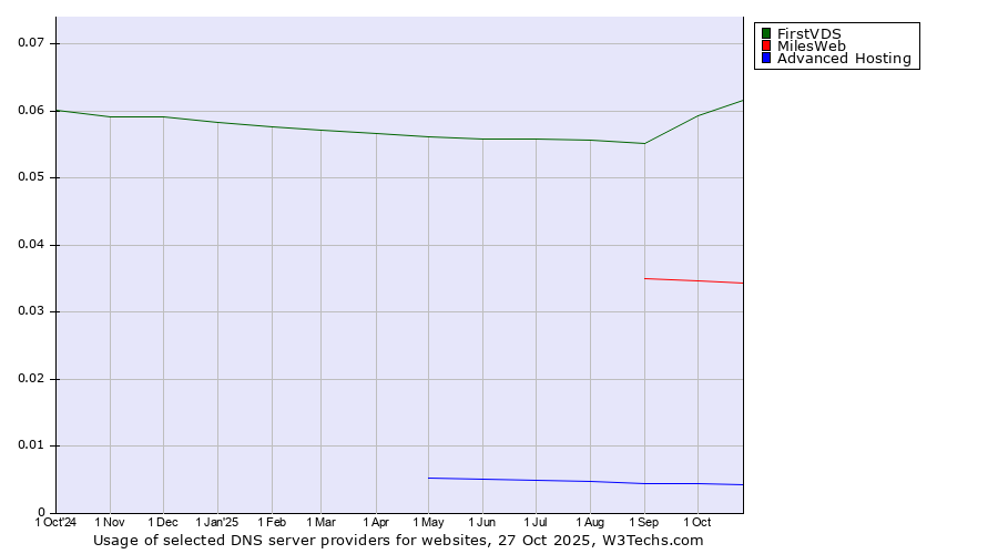 Historical trends in the usage of FirstVDS vs. MilesWeb vs. Advanced Hosting