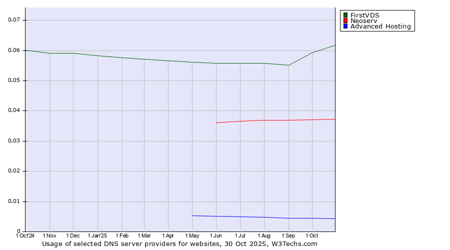 Historical trends in the usage of FirstVDS vs. Neoserv vs. Advanced Hosting