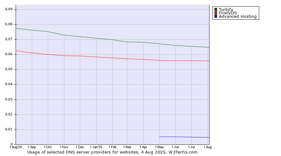 Historical trends in the usage of Turbify vs. FirstVDS vs. Advanced Hosting