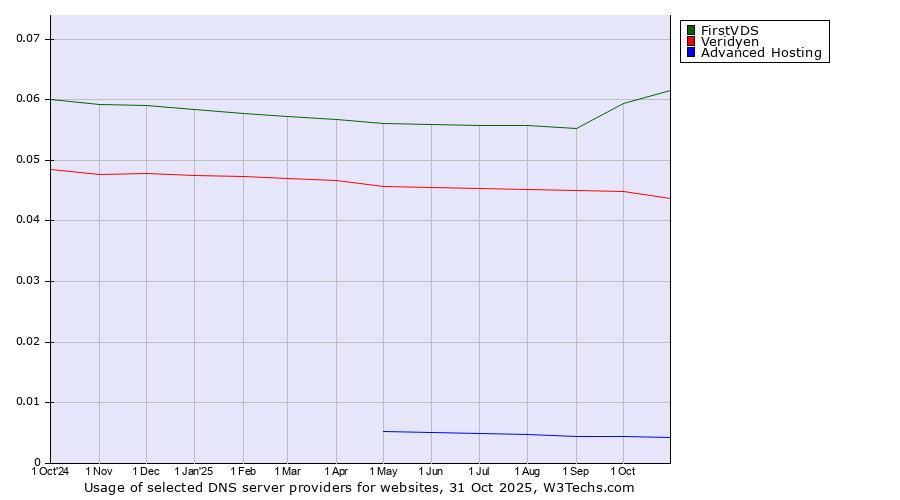 Historical trends in the usage of FirstVDS vs. Veridyen vs. Advanced Hosting