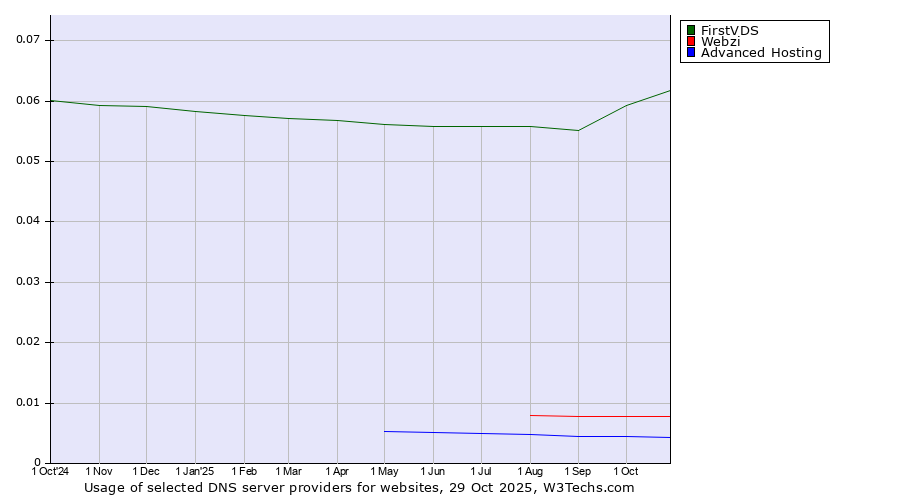 Historical trends in the usage of FirstVDS vs. Webzi vs. Advanced Hosting