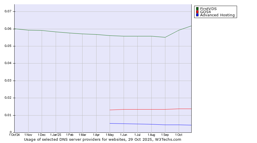 Historical trends in the usage of FirstVDS vs. GO54 vs. Advanced Hosting