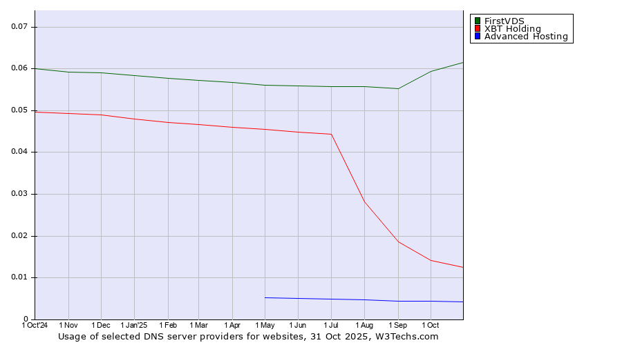 Historical trends in the usage of FirstVDS vs. XBT Holding vs. Advanced Hosting