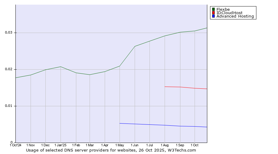 Historical trends in the usage of Flexbe vs. IDCloudHost vs. Advanced Hosting