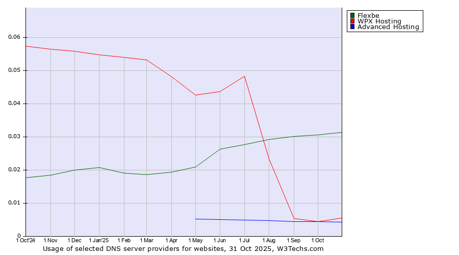 Historical trends in the usage of Flexbe vs. WPX Hosting vs. Advanced Hosting