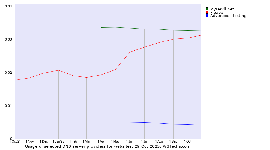 Historical trends in the usage of MyDevil.net vs. Flexbe vs. Advanced Hosting