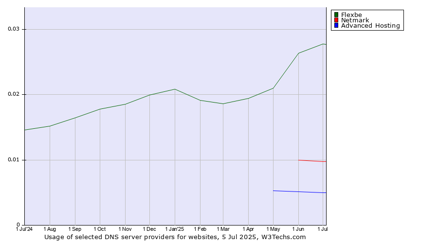 Historical trends in the usage of Flexbe vs. Netmark vs. Advanced Hosting