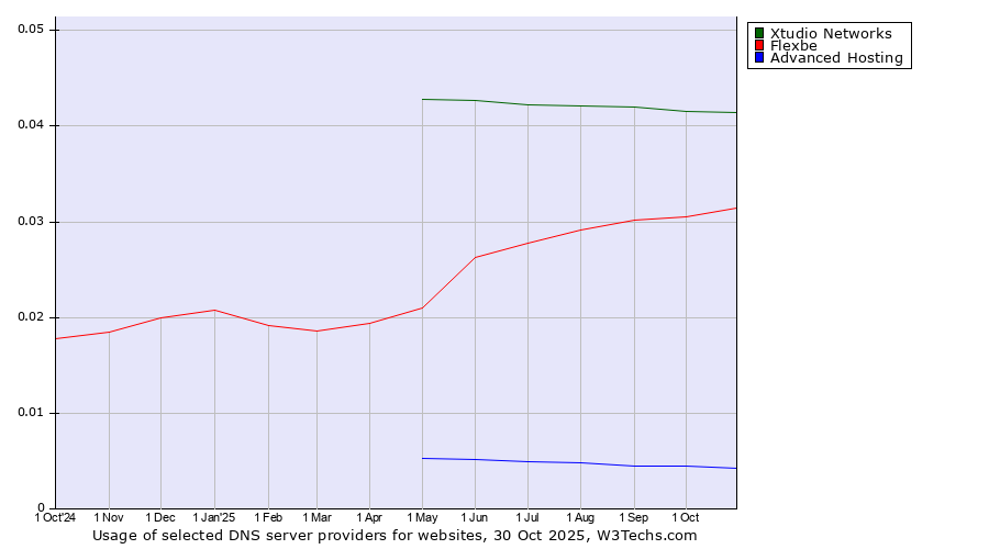 Historical trends in the usage of Xtudio Networks vs. Flexbe vs. Advanced Hosting