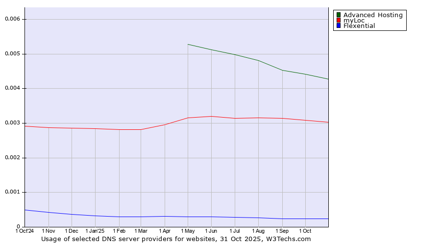 Historical trends in the usage of Advanced Hosting vs. myLoc vs. Flexential