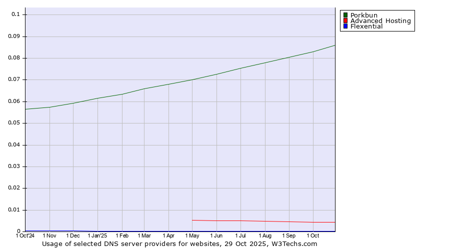 Historical trends in the usage of Porkbun vs. Advanced Hosting vs. Flexential