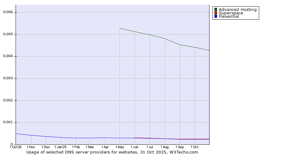 Historical trends in the usage of Advanced Hosting vs. Superspace vs. Flexential