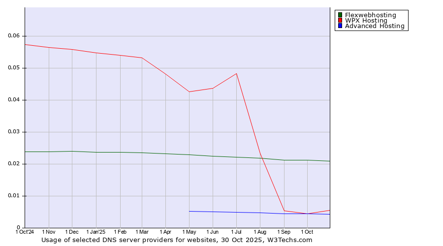 Historical trends in the usage of Flexwebhosting vs. WPX Hosting vs. Advanced Hosting