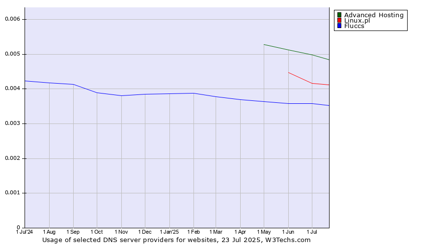 Historical trends in the usage of Advanced Hosting vs. Linux.pl vs. Fluccs