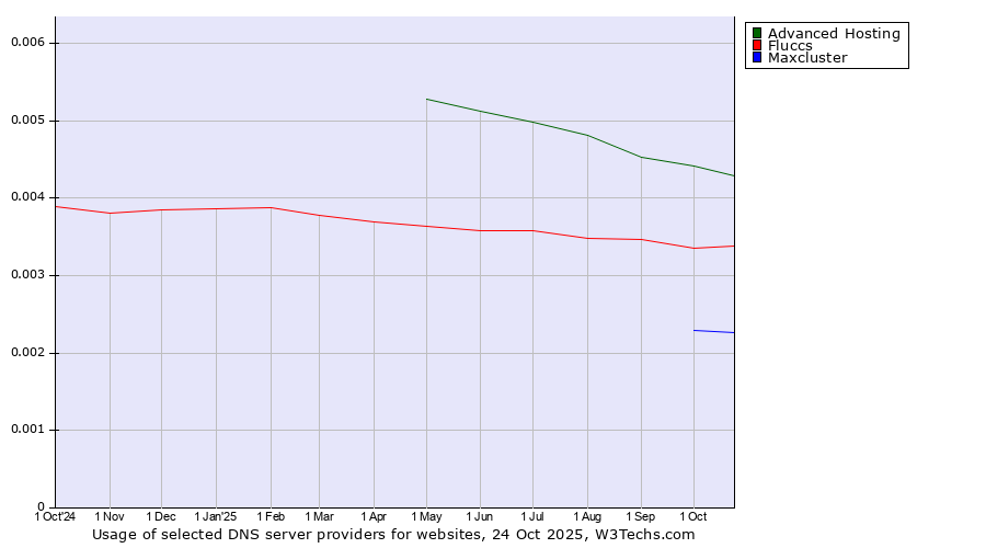 Historical trends in the usage of Advanced Hosting vs. Fluccs vs. Maxcluster