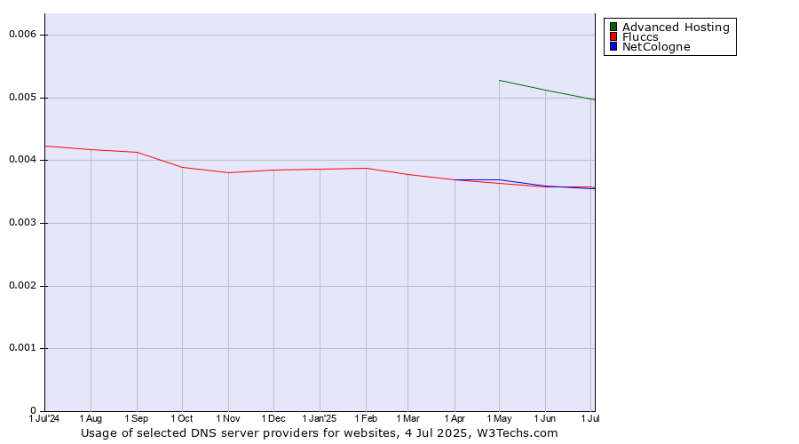 Historical trends in the usage of Advanced Hosting vs. NetCologne vs. Fluccs