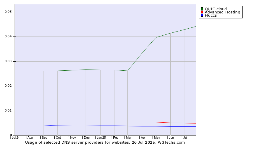 Historical trends in the usage of QUIC.cloud vs. Advanced Hosting vs. Fluccs