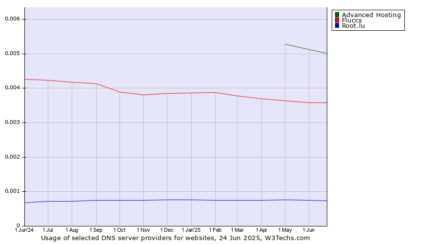 Historical trends in the usage of Advanced Hosting vs. Fluccs vs. Root.lu