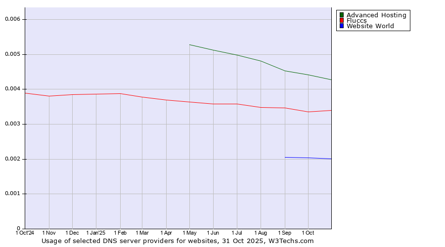 Historical trends in the usage of Advanced Hosting vs. Fluccs vs. Website World
