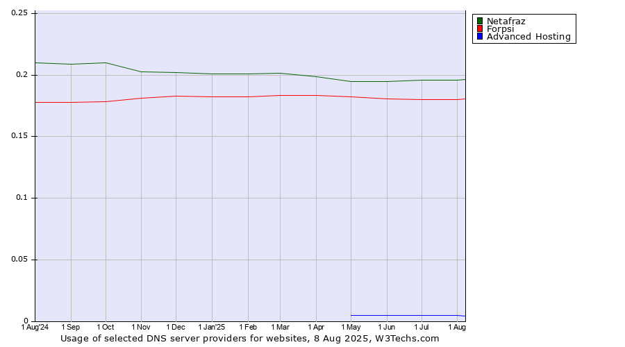 Historical trends in the usage of Netafraz vs. Forpsi vs. Advanced Hosting