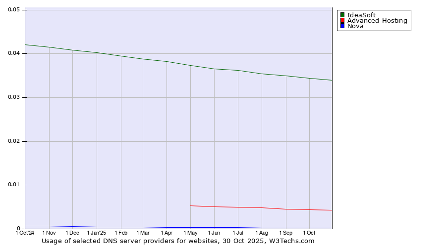 Historical trends in the usage of IdeaSoft vs. Advanced Hosting vs. Nova