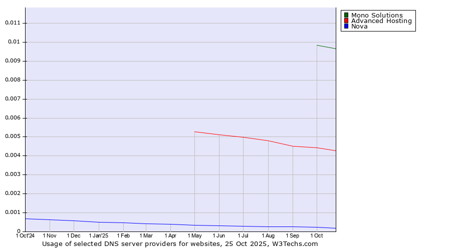 Historical trends in the usage of Mono Solutions vs. Advanced Hosting vs. Nova
