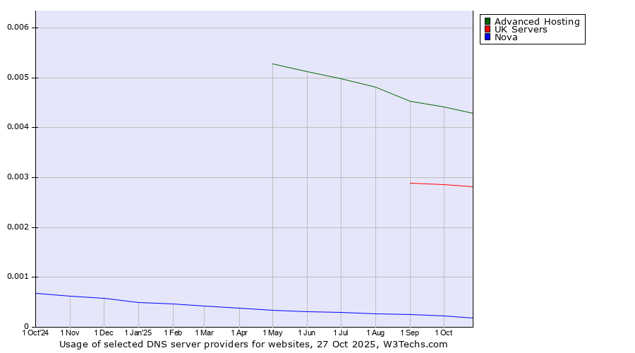 Historical trends in the usage of Advanced Hosting vs. UK Servers vs. Nova