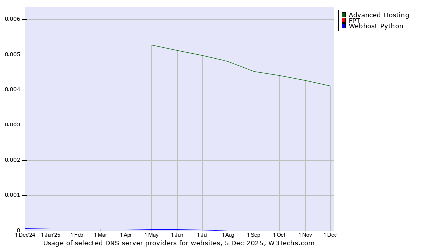 Historical trends in the usage of Advanced Hosting vs. FPT vs. Webhost Python