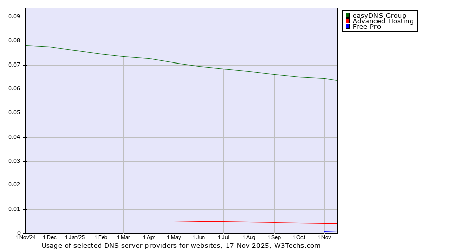 Historical trends in the usage of easyDNS Group vs. Advanced Hosting vs. Free Pro
