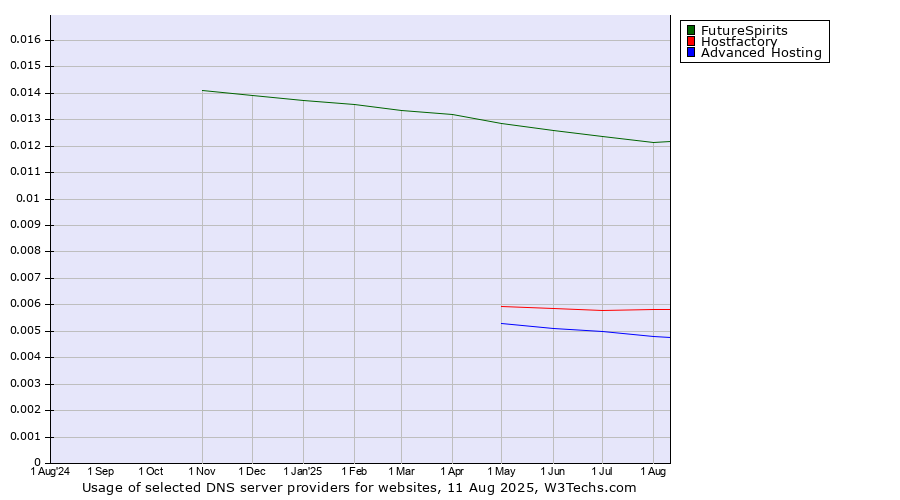 Historical trends in the usage of FutureSpirits vs. Hostfactory vs. Advanced Hosting