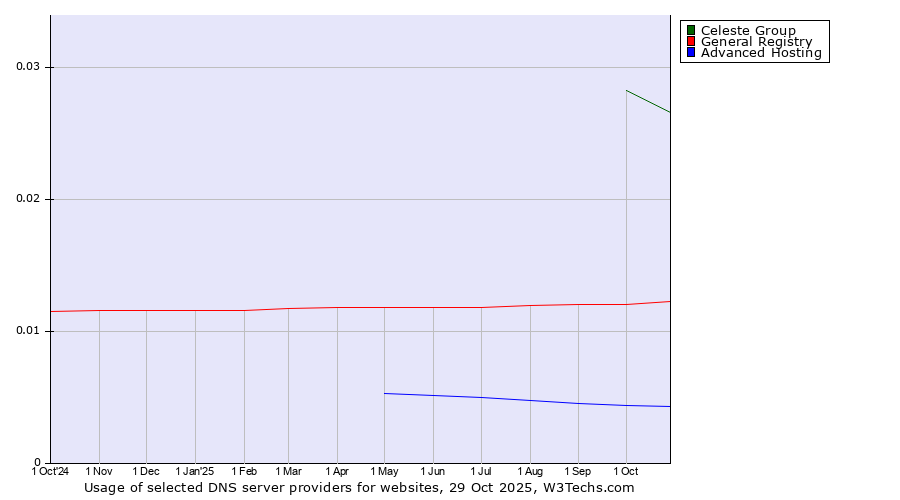 Historical trends in the usage of Celeste Group vs. General Registry vs. Advanced Hosting