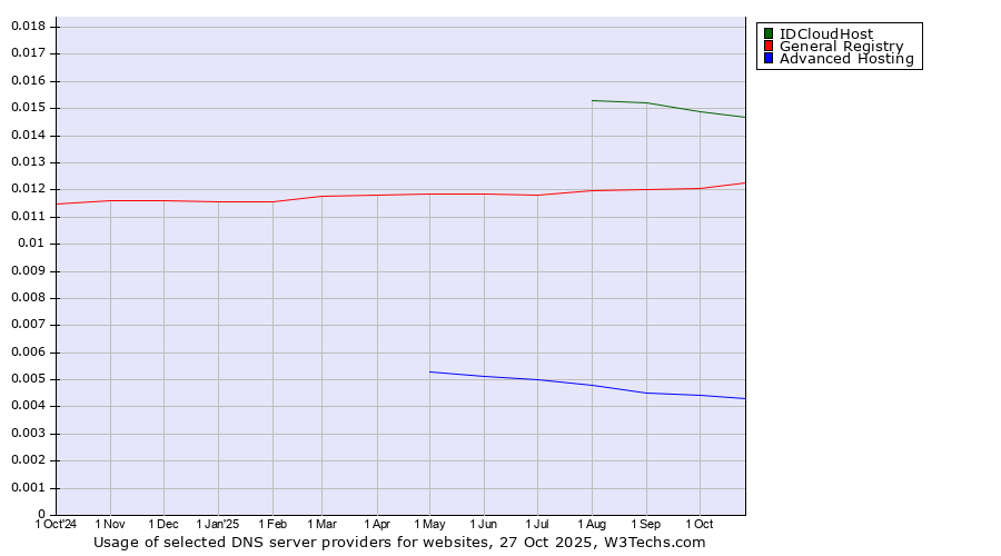 Historical trends in the usage of IDCloudHost vs. General Registry vs. Advanced Hosting
