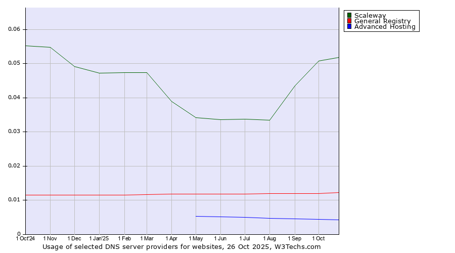 Historical trends in the usage of Scaleway vs. General Registry vs. Advanced Hosting