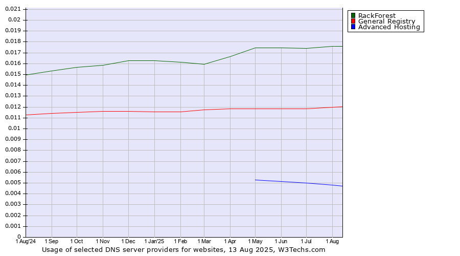 Historical trends in the usage of RackForest vs. General Registry vs. Advanced Hosting