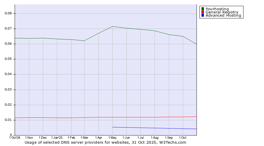 Historical trends in the usage of Yourhosting vs. General Registry vs. Advanced Hosting