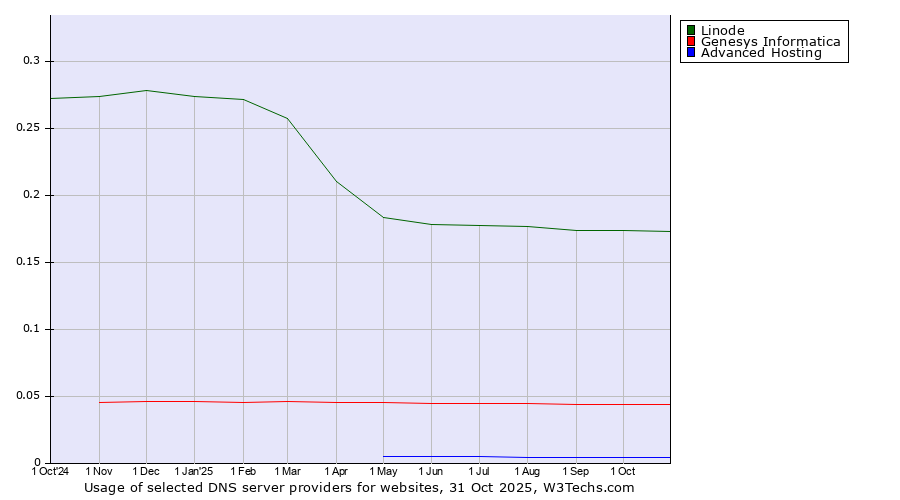 Historical trends in the usage of Linode vs. Genesys Informatica vs. Advanced Hosting