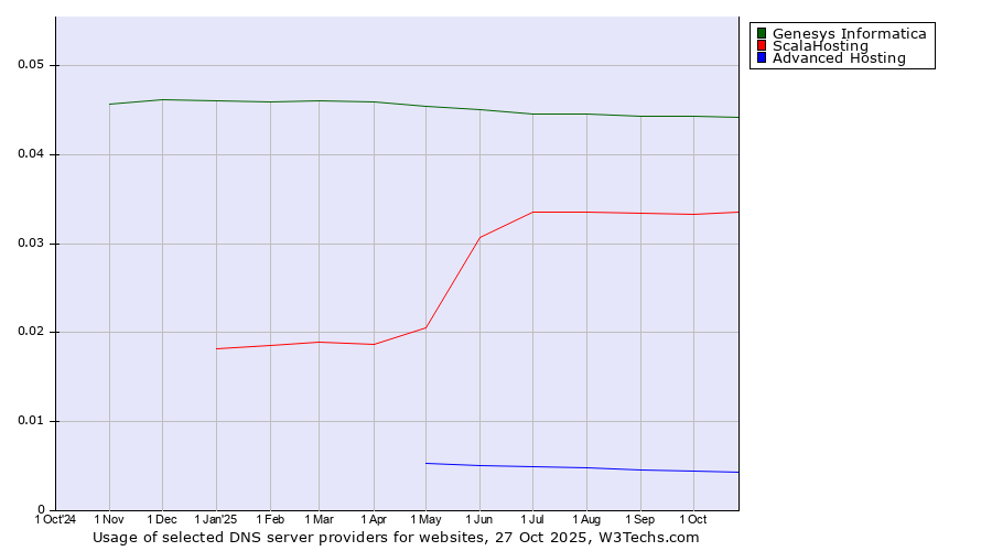 Historical trends in the usage of Genesys Informatica vs. ScalaHosting vs. Advanced Hosting