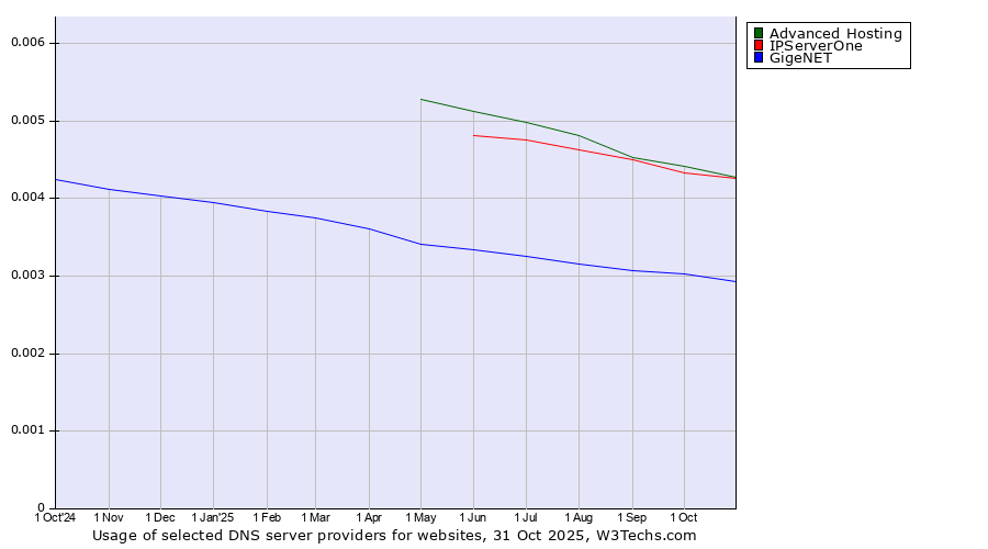 Historical trends in the usage of Advanced Hosting vs. IPServerOne vs. GigeNET