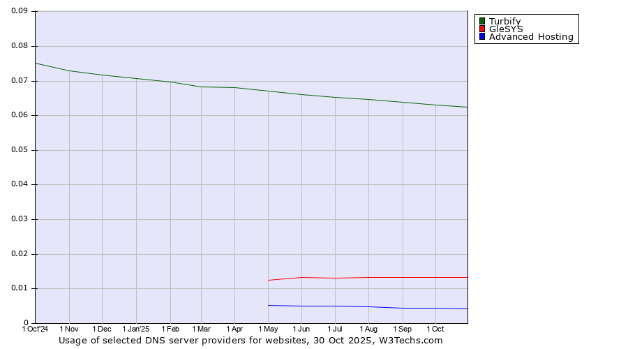 Historical trends in the usage of Turbify vs. GleSYS vs. Advanced Hosting